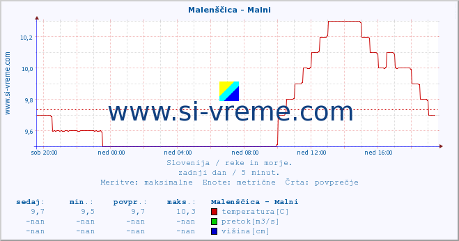 POVPREČJE :: Malenščica - Malni :: temperatura | pretok | višina :: zadnji dan / 5 minut.