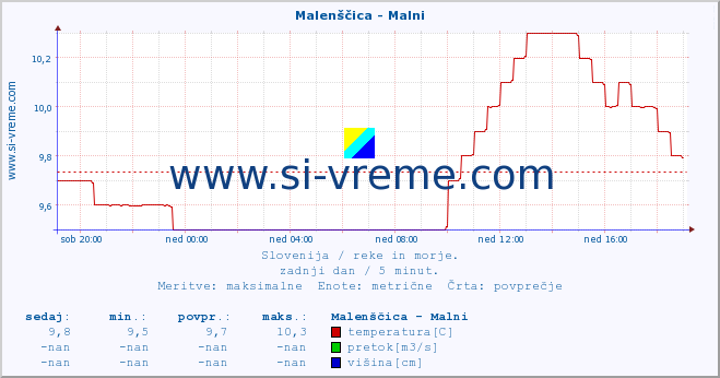 POVPREČJE :: Malenščica - Malni :: temperatura | pretok | višina :: zadnji dan / 5 minut.