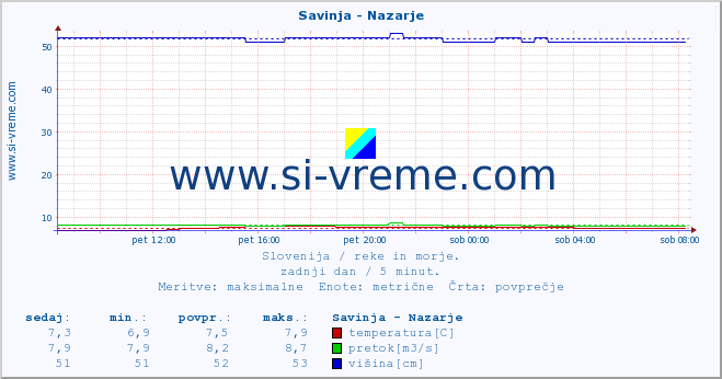 POVPREČJE :: Savinja - Nazarje :: temperatura | pretok | višina :: zadnji dan / 5 minut.