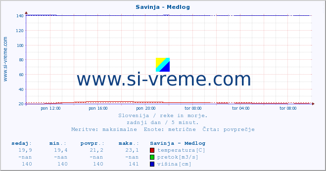 POVPREČJE :: Savinja - Medlog :: temperatura | pretok | višina :: zadnji dan / 5 minut.