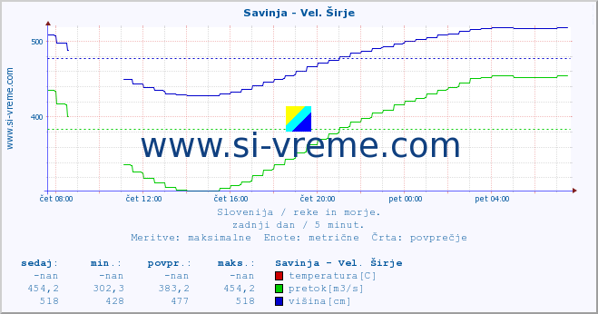 POVPREČJE :: Savinja - Vel. Širje :: temperatura | pretok | višina :: zadnji dan / 5 minut.