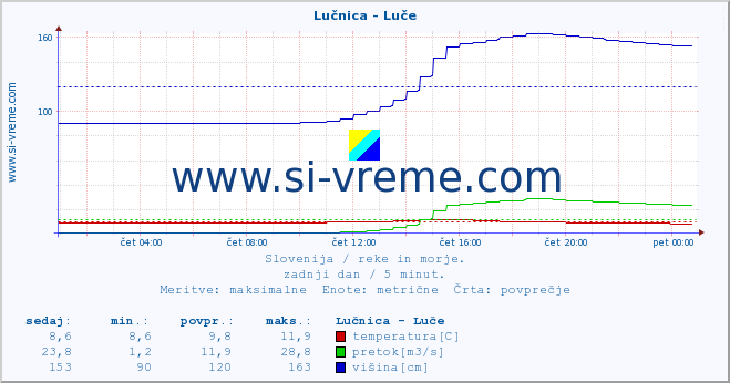 POVPREČJE :: Lučnica - Luče :: temperatura | pretok | višina :: zadnji dan / 5 minut.