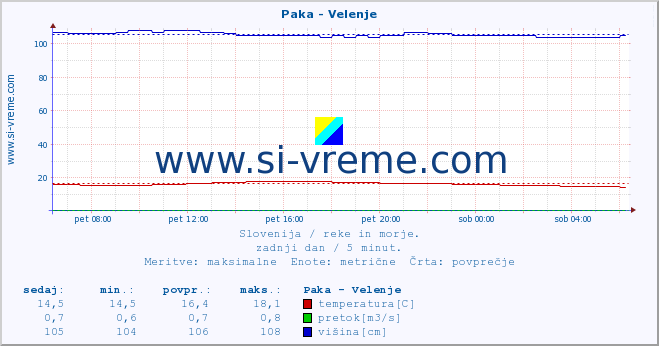 POVPREČJE :: Paka - Velenje :: temperatura | pretok | višina :: zadnji dan / 5 minut.