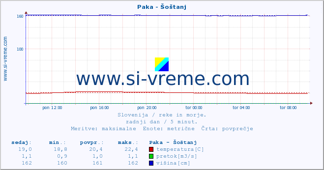 POVPREČJE :: Paka - Šoštanj :: temperatura | pretok | višina :: zadnji dan / 5 minut.