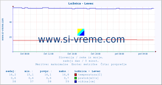 POVPREČJE :: Ložnica - Levec :: temperatura | pretok | višina :: zadnji dan / 5 minut.