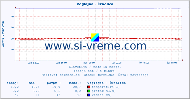 POVPREČJE :: Voglajna - Črnolica :: temperatura | pretok | višina :: zadnji dan / 5 minut.