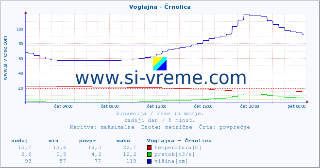 POVPREČJE :: Voglajna - Črnolica :: temperatura | pretok | višina :: zadnji dan / 5 minut.