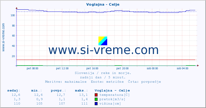 POVPREČJE :: Voglajna - Celje :: temperatura | pretok | višina :: zadnji dan / 5 minut.