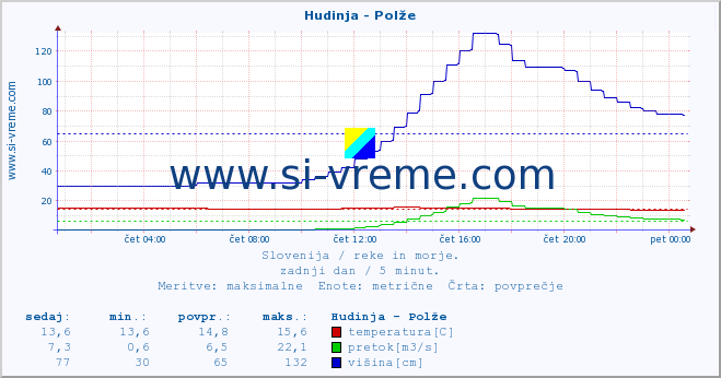 POVPREČJE :: Hudinja - Polže :: temperatura | pretok | višina :: zadnji dan / 5 minut.