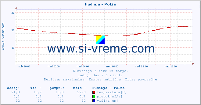 POVPREČJE :: Hudinja - Polže :: temperatura | pretok | višina :: zadnji dan / 5 minut.