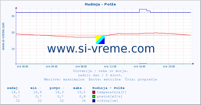 POVPREČJE :: Hudinja - Polže :: temperatura | pretok | višina :: zadnji dan / 5 minut.