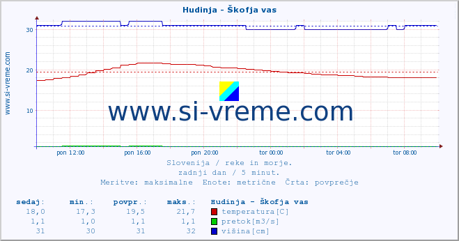 POVPREČJE :: Hudinja - Škofja vas :: temperatura | pretok | višina :: zadnji dan / 5 minut.