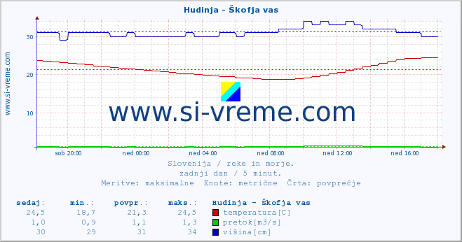 POVPREČJE :: Hudinja - Škofja vas :: temperatura | pretok | višina :: zadnji dan / 5 minut.