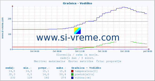 POVPREČJE :: Gračnica - Vodiško :: temperatura | pretok | višina :: zadnji dan / 5 minut.