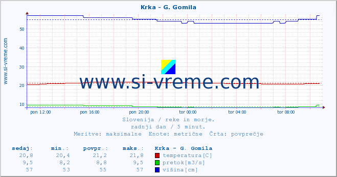 POVPREČJE :: Krka - G. Gomila :: temperatura | pretok | višina :: zadnji dan / 5 minut.