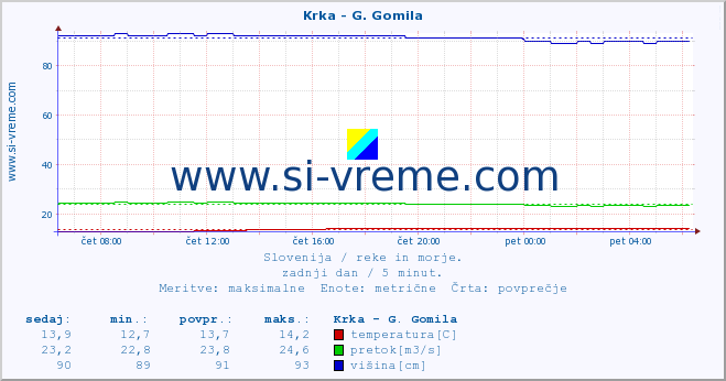 POVPREČJE :: Krka - G. Gomila :: temperatura | pretok | višina :: zadnji dan / 5 minut.