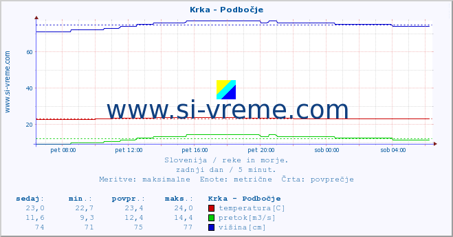 POVPREČJE :: Krka - Podbočje :: temperatura | pretok | višina :: zadnji dan / 5 minut.