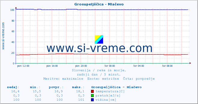 POVPREČJE :: Grosupeljščica - Mlačevo :: temperatura | pretok | višina :: zadnji dan / 5 minut.