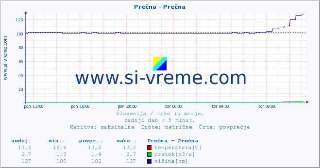 POVPREČJE :: Prečna - Prečna :: temperatura | pretok | višina :: zadnji dan / 5 minut.