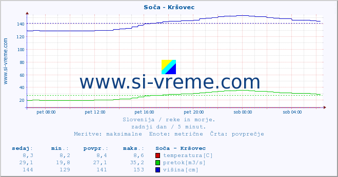 POVPREČJE :: Soča - Kršovec :: temperatura | pretok | višina :: zadnji dan / 5 minut.