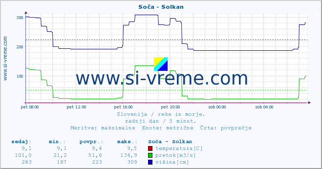 POVPREČJE :: Soča - Solkan :: temperatura | pretok | višina :: zadnji dan / 5 minut.