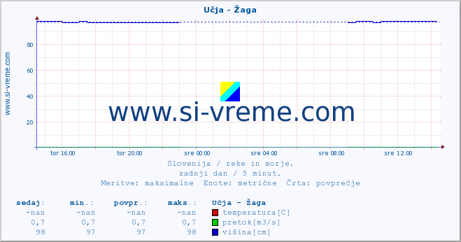 POVPREČJE :: Učja - Žaga :: temperatura | pretok | višina :: zadnji dan / 5 minut.