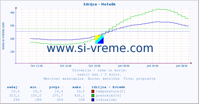 POVPREČJE :: Idrijca - Hotešk :: temperatura | pretok | višina :: zadnji dan / 5 minut.