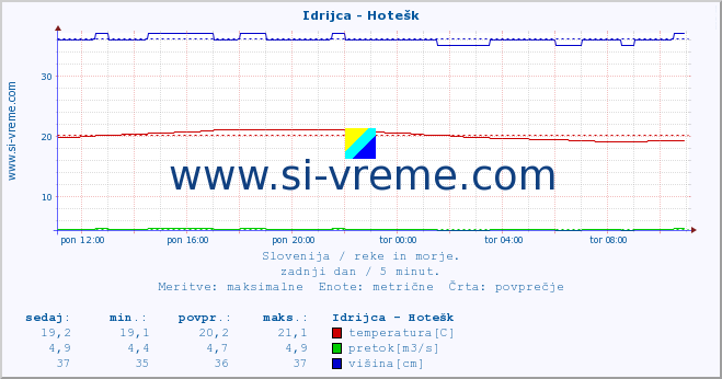 POVPREČJE :: Idrijca - Hotešk :: temperatura | pretok | višina :: zadnji dan / 5 minut.