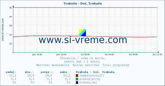 POVPREČJE :: Trebuša - Dol. Trebuša :: temperatura | pretok | višina :: zadnji dan / 5 minut.