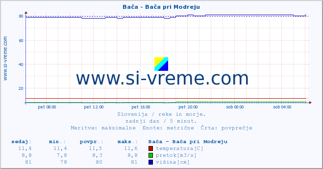 POVPREČJE :: Bača - Bača pri Modreju :: temperatura | pretok | višina :: zadnji dan / 5 minut.