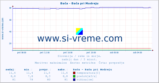 POVPREČJE :: Bača - Bača pri Modreju :: temperatura | pretok | višina :: zadnji dan / 5 minut.