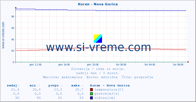 POVPREČJE :: Koren - Nova Gorica :: temperatura | pretok | višina :: zadnji dan / 5 minut.