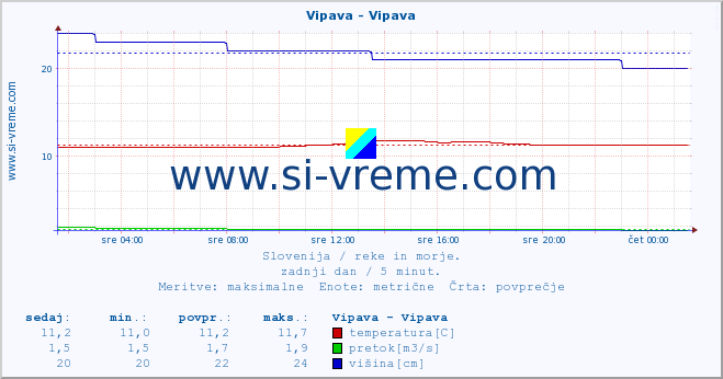 POVPREČJE :: Vipava - Vipava :: temperatura | pretok | višina :: zadnji dan / 5 minut.