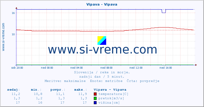 POVPREČJE :: Vipava - Vipava :: temperatura | pretok | višina :: zadnji dan / 5 minut.