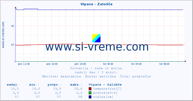 POVPREČJE :: Vipava - Zalošče :: temperatura | pretok | višina :: zadnji dan / 5 minut.