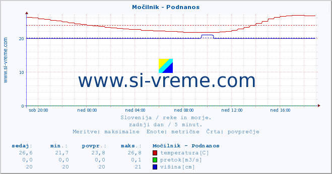 POVPREČJE :: Močilnik - Podnanos :: temperatura | pretok | višina :: zadnji dan / 5 minut.