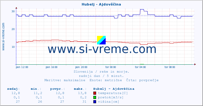 POVPREČJE :: Hubelj - Ajdovščina :: temperatura | pretok | višina :: zadnji dan / 5 minut.