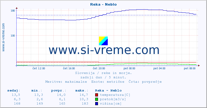 POVPREČJE :: Reka - Neblo :: temperatura | pretok | višina :: zadnji dan / 5 minut.