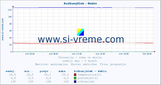 POVPREČJE :: Kožbanjšček - Neblo :: temperatura | pretok | višina :: zadnji dan / 5 minut.