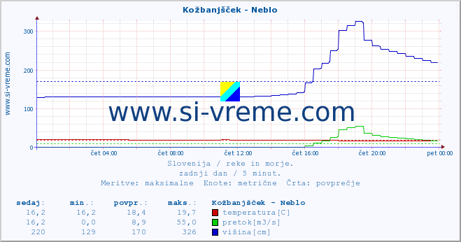 POVPREČJE :: Kožbanjšček - Neblo :: temperatura | pretok | višina :: zadnji dan / 5 minut.