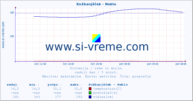 POVPREČJE :: Kožbanjšček - Neblo :: temperatura | pretok | višina :: zadnji dan / 5 minut.