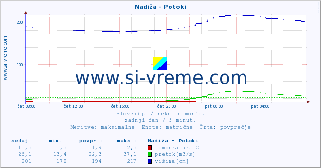 POVPREČJE :: Nadiža - Potoki :: temperatura | pretok | višina :: zadnji dan / 5 minut.