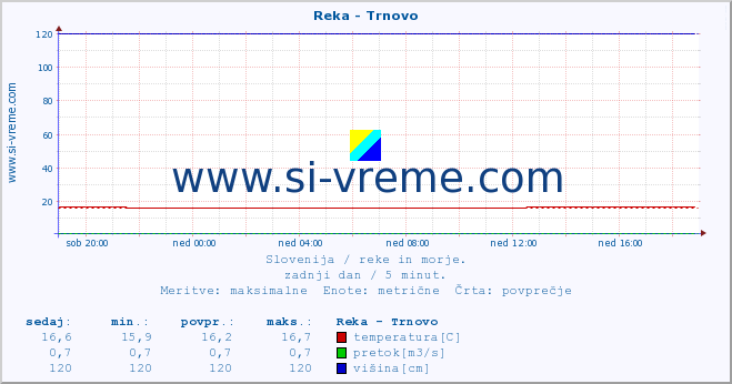 POVPREČJE :: Reka - Trnovo :: temperatura | pretok | višina :: zadnji dan / 5 minut.