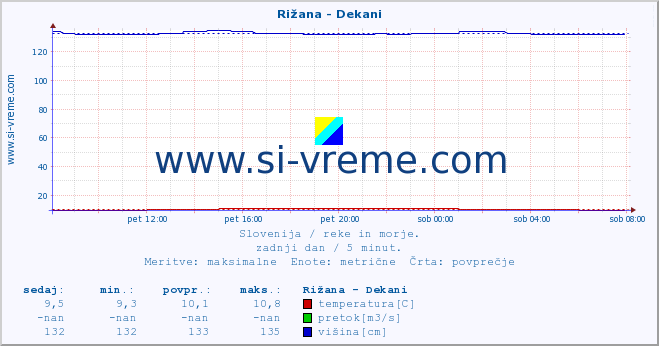 POVPREČJE :: Rižana - Dekani :: temperatura | pretok | višina :: zadnji dan / 5 minut.