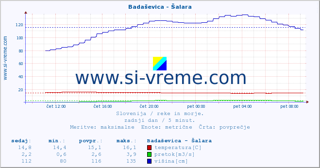 POVPREČJE :: Badaševica - Šalara :: temperatura | pretok | višina :: zadnji dan / 5 minut.