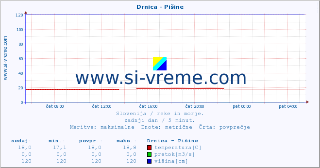 POVPREČJE :: Drnica - Pišine :: temperatura | pretok | višina :: zadnji dan / 5 minut.