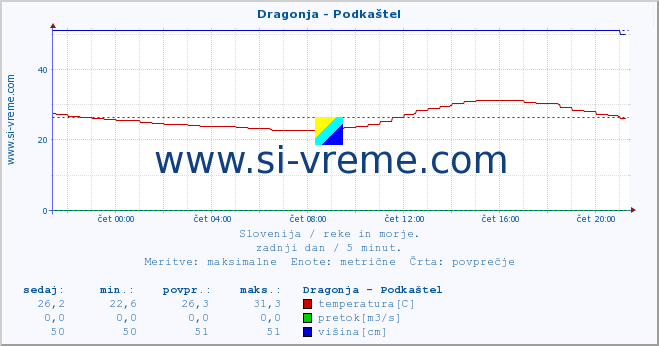 POVPREČJE :: Dragonja - Podkaštel :: temperatura | pretok | višina :: zadnji dan / 5 minut.