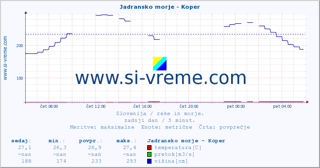 POVPREČJE :: Jadransko morje - Koper :: temperatura | pretok | višina :: zadnji dan / 5 minut.