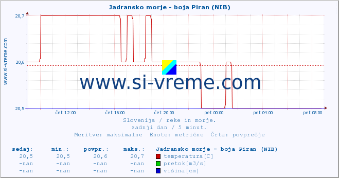 POVPREČJE :: Jadransko morje - boja Piran (NIB) :: temperatura | pretok | višina :: zadnji dan / 5 minut.