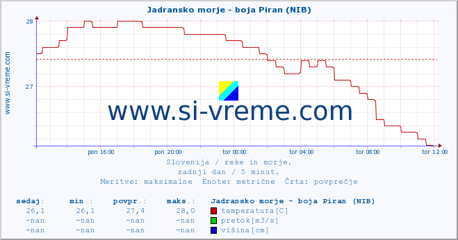 POVPREČJE :: Jadransko morje - boja Piran (NIB) :: temperatura | pretok | višina :: zadnji dan / 5 minut.